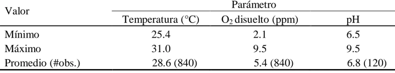 Cuadro  2.  Monitoreo  de  temperatura,  oxígeno  disuelto  y  pH  del  agua  en  12  pilas  de  concreto (1.0 × 2.5 × 3.0 m),  durante 70 días en Zamorano, Honduras, 2012