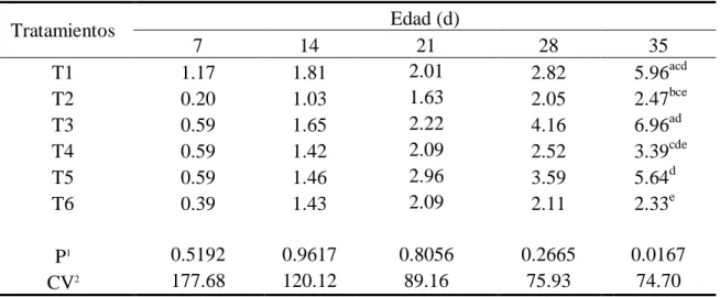 Cuadro  6.  Efecto  del  aumento  del  0.10%  de  lisina  en  alimento  sobre  la  mortalidad  acumulada (%)   Tratamientos   Edad (d)  7  14  21  28  35  T1  1.17  1.81  2.01  2.82  5.96 acd T2  0.20  1.03  1.63  2.05  2.47 bce T3  0.59  1.65  2.22  4.16 