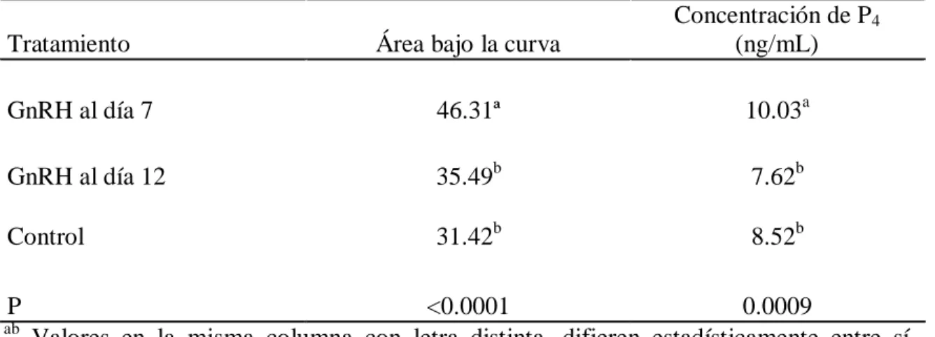 Cuadro 2.  Concentración de Progesterona (ng/mL) y área bajo la curva.   