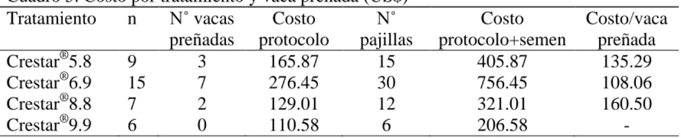 Cuadro 5. Costo por tratamiento y vaca preñada (US$)  Tratamiento  n  N˚ vacas  preñadas  Costo  protocolo  N˚  pajillas  Costo  protocolo+semen  Costo/vaca preñada  Crestar ® 5.8  9  3  165.87  15  405.87  135.29  Crestar ® 6.9  15  7  276.45  30  756.45 