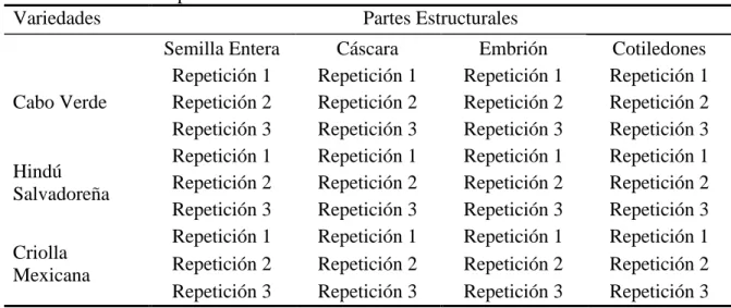 Cuadro 2. Diseño Experimental 