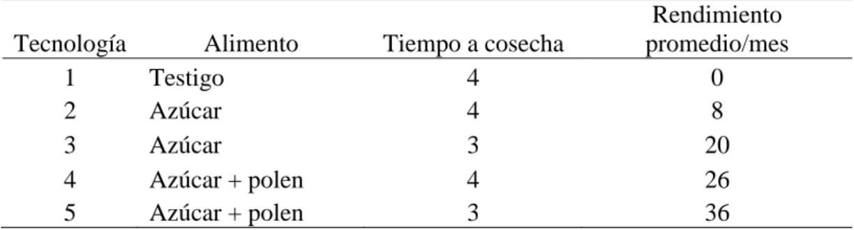 Cuadro 7. Cosecha mensual de jalea real en gramos.  
