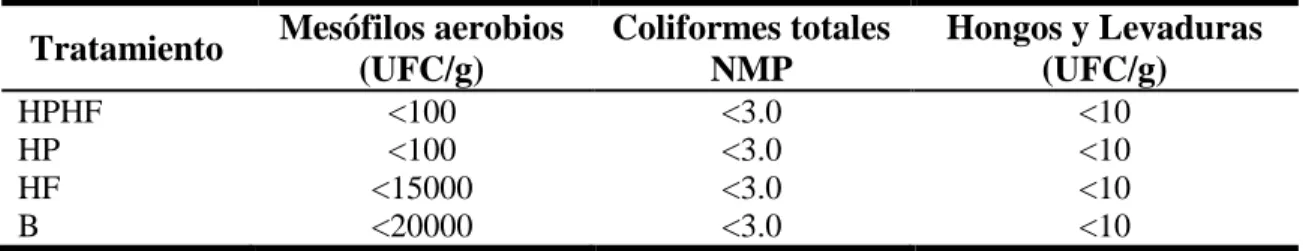 Cuadro 3. Conteo microbiológico por tratamiento. 