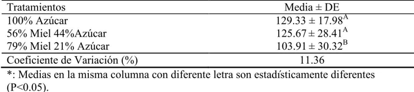 Cuadro 8. Análisis de viscosidad (Pas·s) para la jalea de guayaba con miel.* 