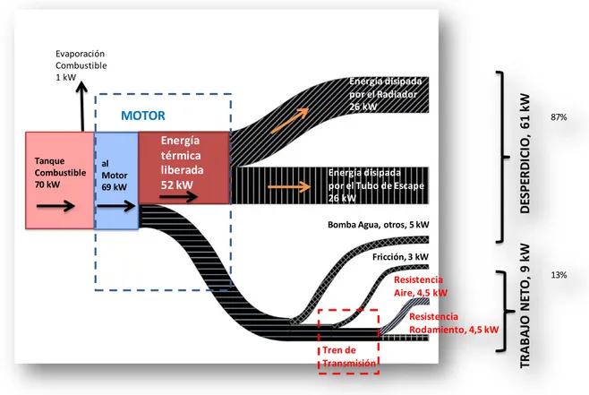 Figura 8: Ineficiencia en automotores en autopistas de USA, según Hobson  realizado en el 2004 