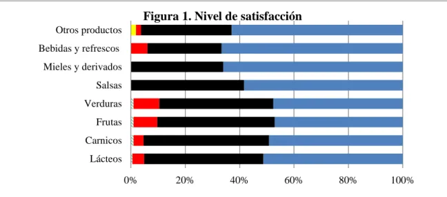 Figura 1. Satisfacción del cliente  