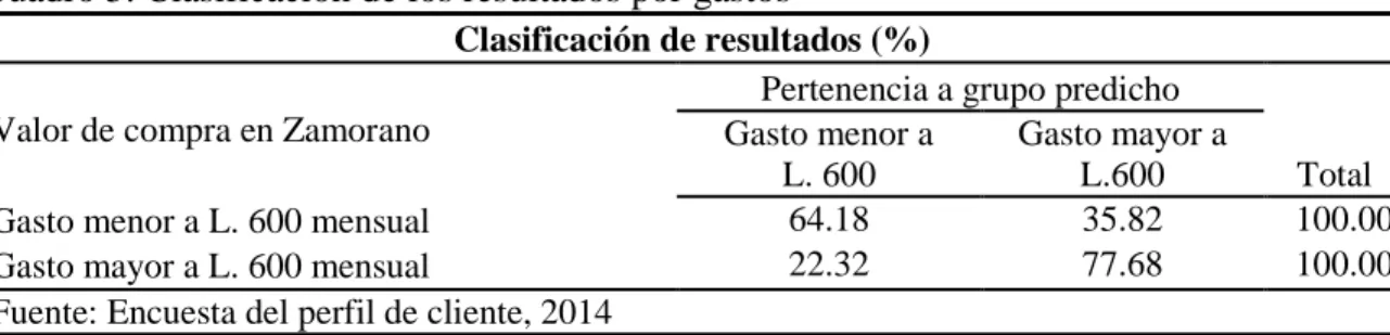 Cuadro 5. Clasificación de los resultados por gastos  