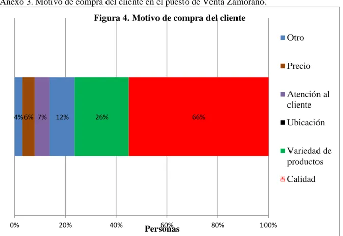 Figura 4. Motivo de compra del cliente 