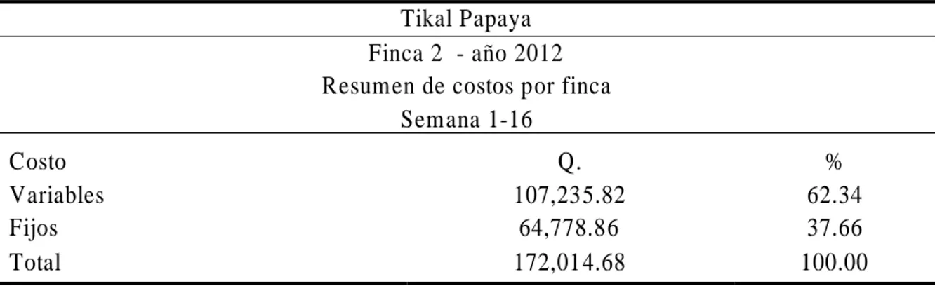 Cuadro  8. Resumen de la clasificación de costos de las semanas 1-16 de la finca 2, año                                     2012 
