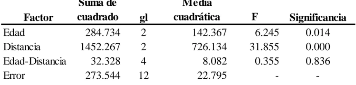 Cuadro 3. Análisis ANOVA, significancias estadísticas de factores evaluados. 