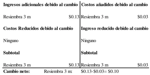 Cuadro  10.  Presupuesto  parcial  de  20  días  de  edad  del  lote  al  momento  de  resiembra  comparado a no realizar resiembra