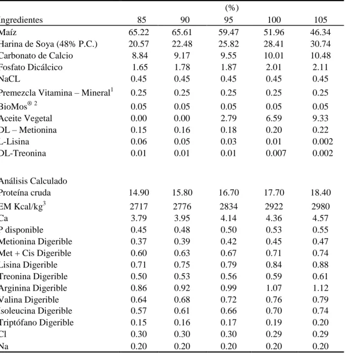 Cuadro  2.  Composición  de  las  dietas  para  la  línea  Hy-Line  W98 ®   de  18-65  semanas  de  edad