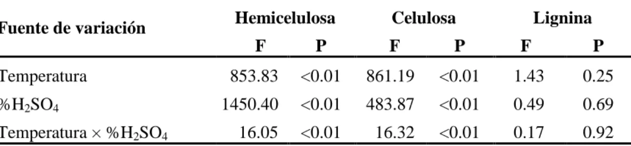Cuadro  1.  Análisis  de  varianza  de  los  componentes  de  la  torta  digerida  producto  del  pretratamiento ácido