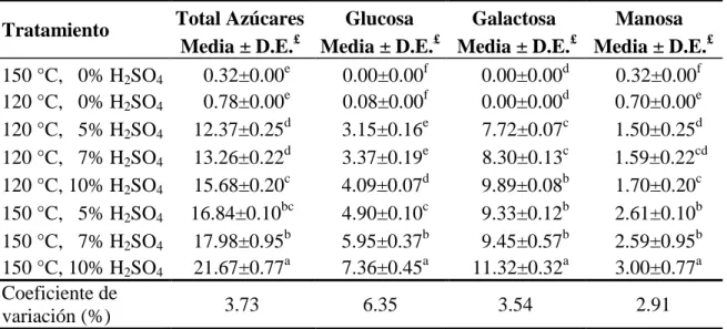 Cuadro  4.  Azúcares  contenidos  en  el  hidrolizado  obtenido  del  pretratamiento  con  ácido  sulfúrico diluido (g/100 g M.S.) 