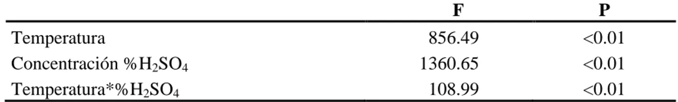 Cuadro  6.  Cantidad  de  5-hidroximetilfurfural  en  el  hidrolizado  obtenido  del  pretratamiento con ácido sulfúrico (g/L de hidrolizado) 