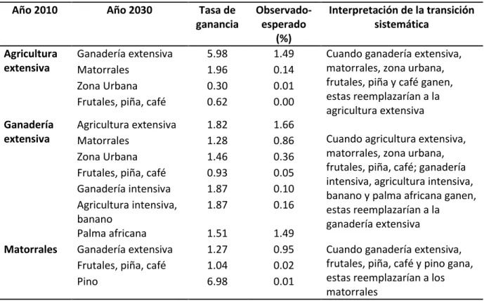 Cuadro 4. Transiciones sistemáticas significativas entre categorías de los usos  y las coberturas  de la tierra en función de las ganancias