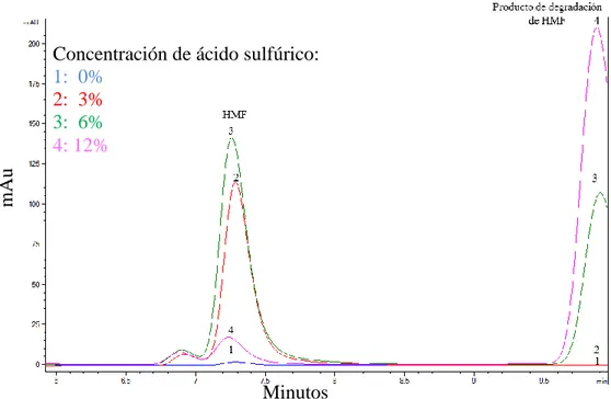 Figura 2.  Efecto de la concentración de H 2 SO 4  en la producción de HMF y el producto de  degradación a 120°C