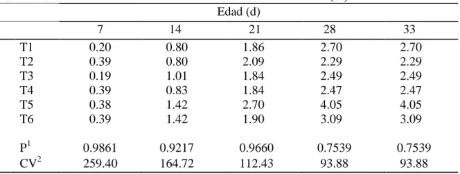 Cuadro 6. Efecto de los tratamientos en la mortalidad acumulada (%) 