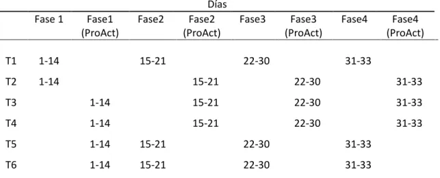 Cuadro 1. Distribución de los tratamientos  Días  Fase 1  Fase1  (ProAct)  Fase2  Fase2  (ProAct)  Fase3  Fase3  (ProAct)  Fase4  Fase4  (ProAct)  T1  1-14  15-21  22-30  31-33  T2  1-14  15-21  22-30  31-33  T3  1-14  15-21  22-30  31-33  T4  1-14  15-21 
