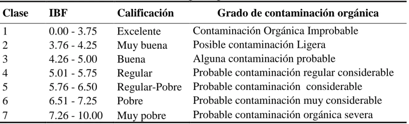Cuadro 3. Clasificación de la calidad del agua según el IBF-SV-2010. 