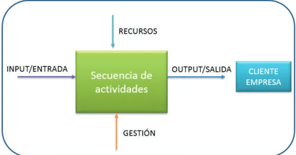 Ilustración 6 - ¿Que es un proceso? 