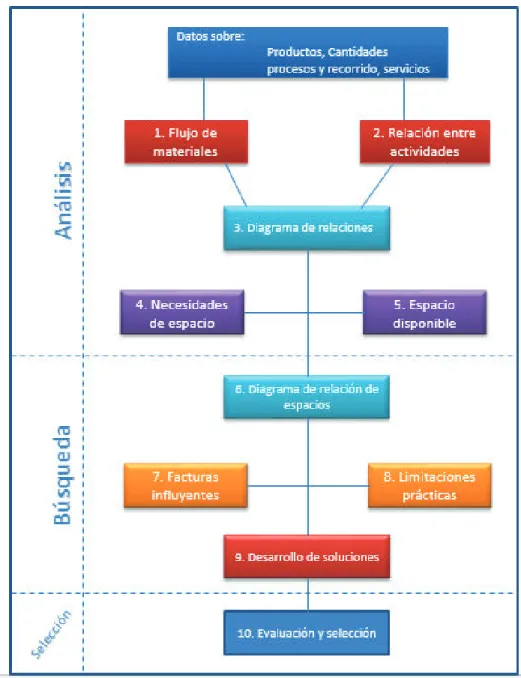 Ilustración 7 - Esquema general del método SLP (Systematic Layout  Planning) 