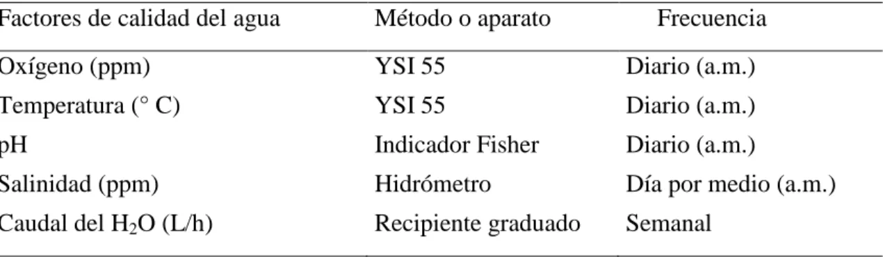 Cuadro 1. Detalles del monitoreo de la calidad del agua en el agua en jarros McDonald del  sistema de incubación artificial para huevos de tilapia roja en la EAP, Honduras