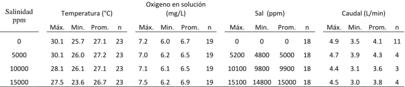 Cuadro  2.  Resultado  del  monitoreo  de  calidad  del  agua  de  dos  sistemas  de  incubación  artificial de huevos de tilapia, manejado con diferentes salinidades durante 60 días, EAP,  Honduras