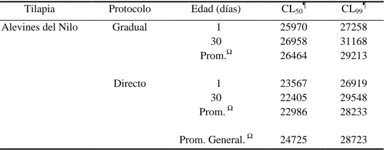 Cuadro 2. Concentración letal (CL) de sal, para 50 y 99 % de la población de alevines de  la tilapia del Nilo de dos edades