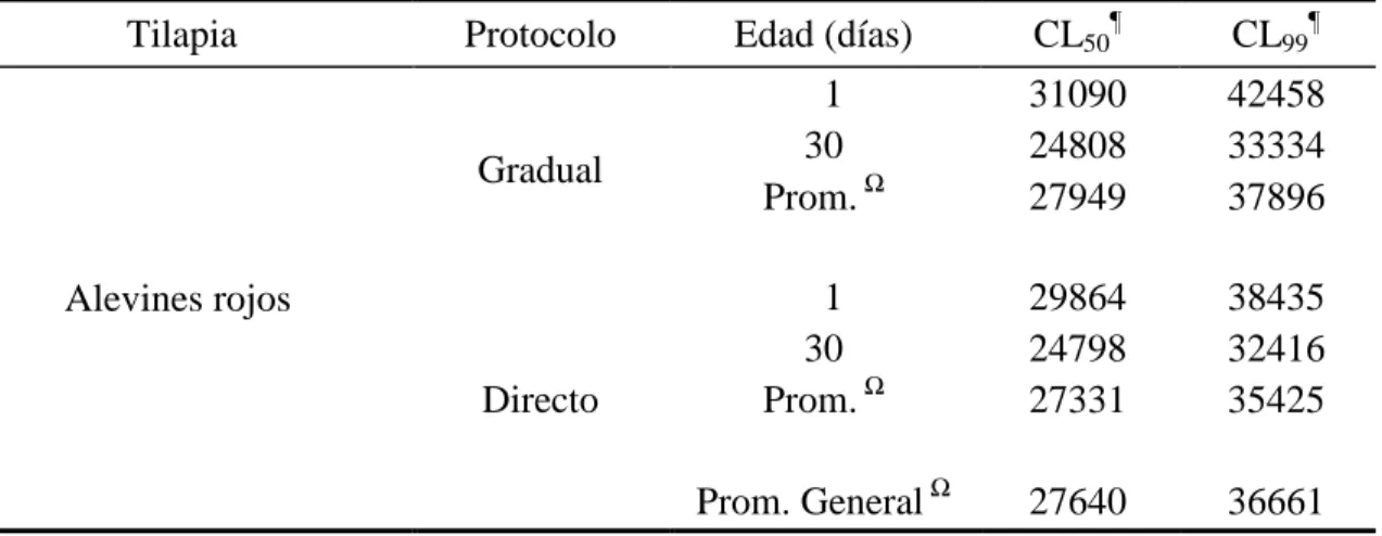 Cuadro 3. Concentración letal (CL) de sal, para 50 y 99 % de la población de alevines de  la tilapia roja de dos edades