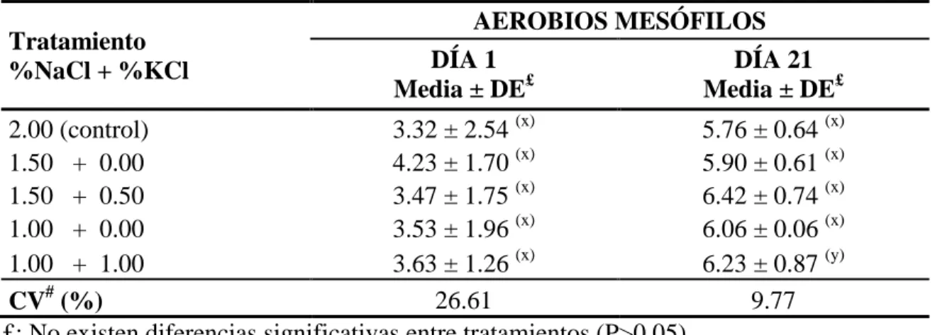 Cuadro  5.  Separación  de  medias  y  desviación  estándar  (DE)  para  la  variable  aerobios  mesófilos Log 10  UFC/g