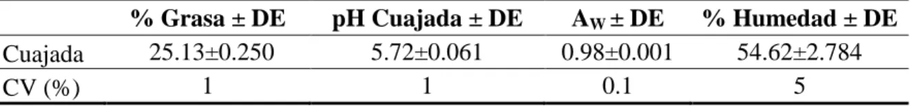 Cuadro 1. Resultados de análisis de propiedades  químicas  y físicas de la cuajada  para la  elaboración de quesillo