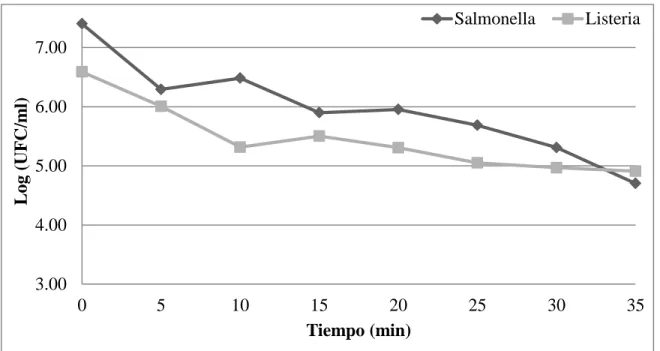 Figura 6. Curva de muerte térmica de L. monocytogenes  y S. enterica durante la cocción  de cuajada a 54°C