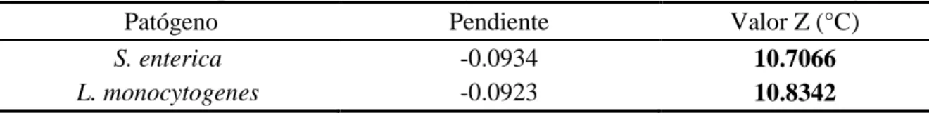Cuadro 4. Valores Z para L. monocytogenes  y S. enterica durante la cocción de cuajada