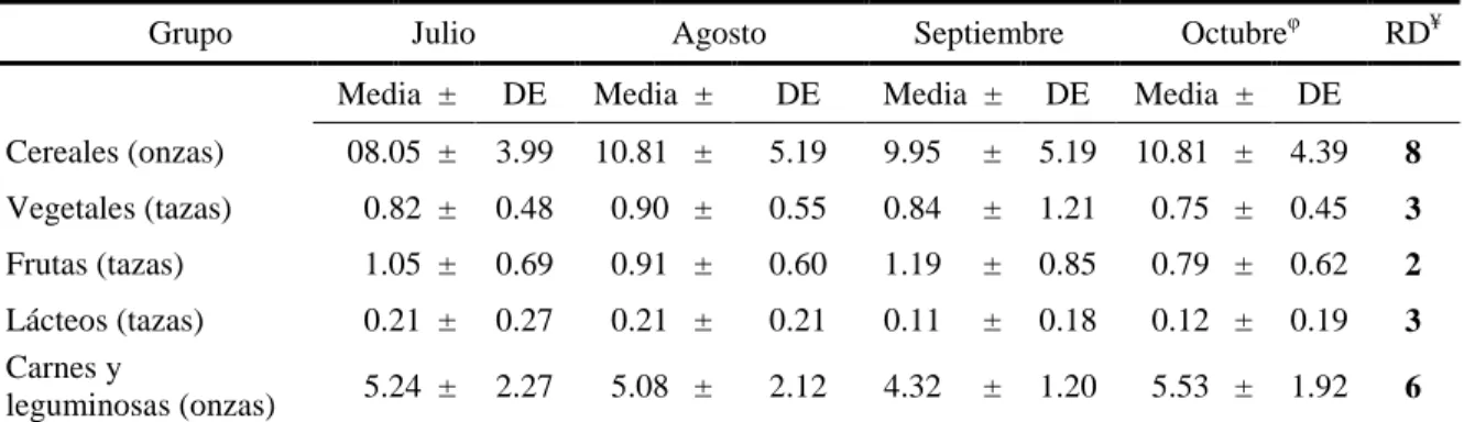 Cuadro 5. Consumo por grupo de alimentos de la población de la aldea El Jicarito. 