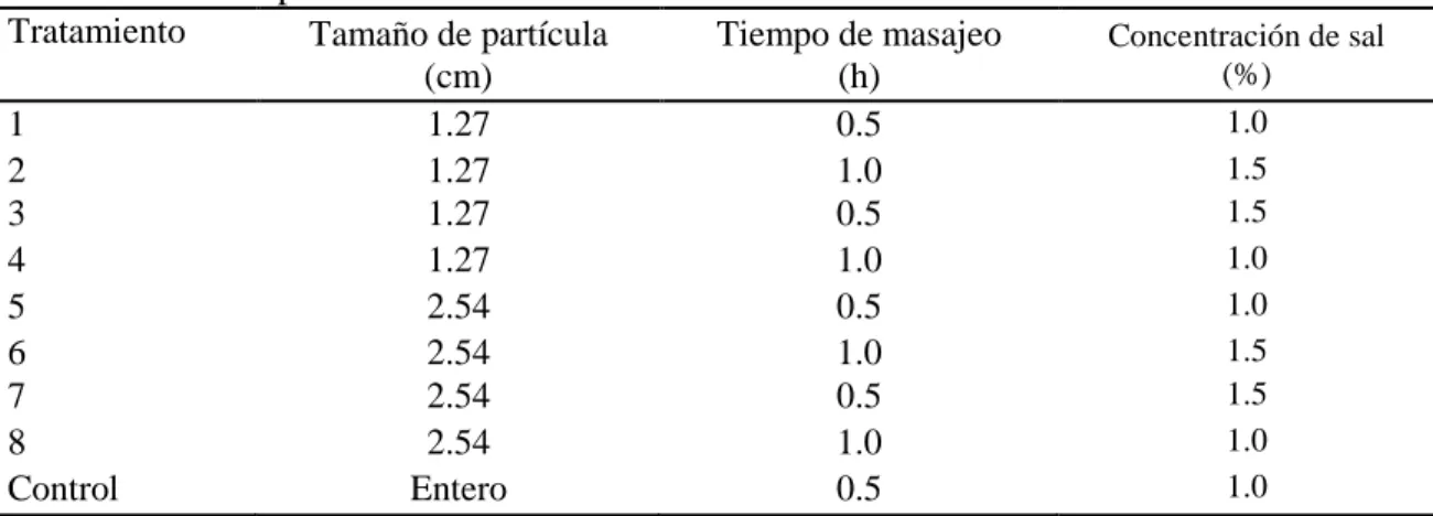 Cuadro 2. Formulación de las salmueras. 