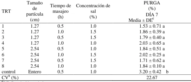 Cuadro  6.  Medias  de  la  variable  purga  de  los  tratamientos  de  las  carnes  de  cerdo  reestructuradas con dos niveles de sal, masajeo, tamaño de partícula con transglutaminasa