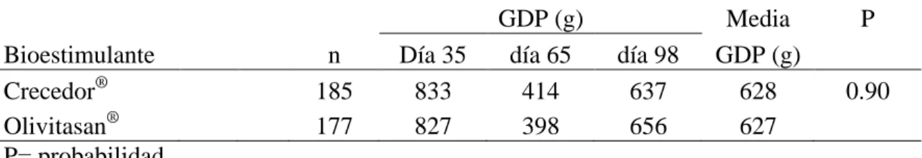 Cuadro 6. Ganancia Diaria de Peso (GDP) comparando Bioestimulantes. 