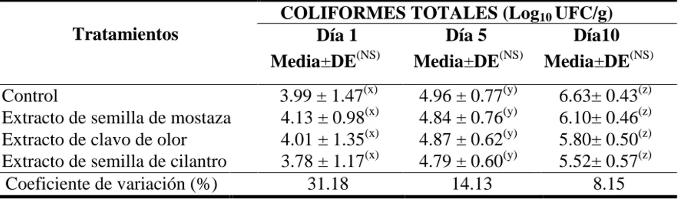 Cuadro 4. Separación de medias y desviación estándar (DE) de los conteos de coliformes  totales Log 10  UFC/g