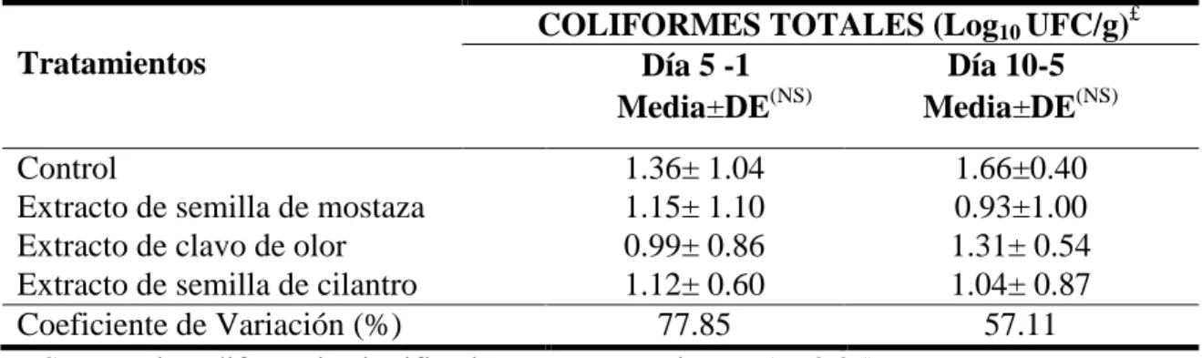 Cuadro 5. Separación de medias y desviación estándar (DE) de las diferencias en conteos  de coliformes totales Log 10  UFC/g