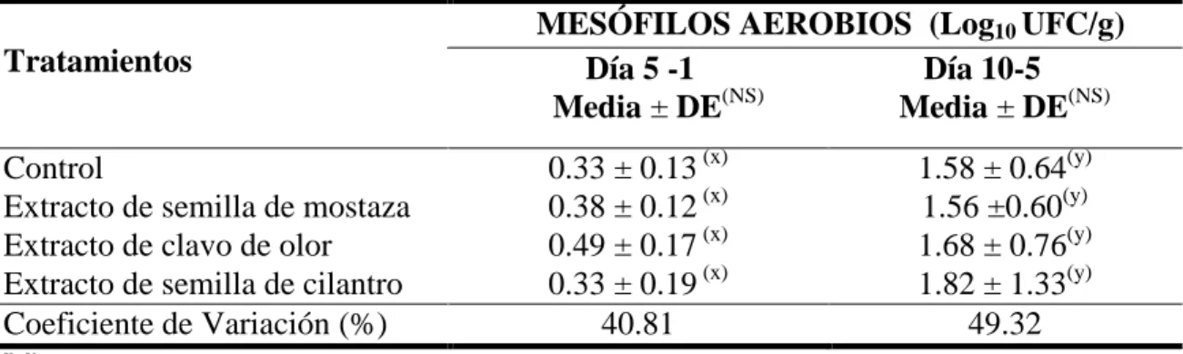 Cuadro 7. Separación de medias y desviación estándar (DE) de los conteo aerobios totales  Log 10  UFC/g