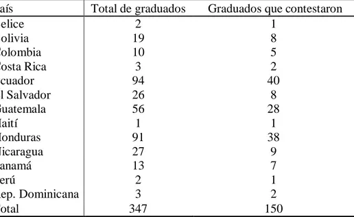 Cuadro 1. Graduados por país y graduados que contestaron la encuesta y entrevista. 