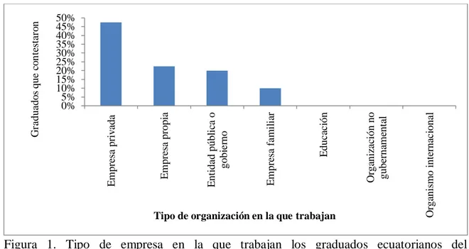 Figura  1.  Tipo  de  empresa  en  la  que  trabajan  los  graduados  ecuatorianos  del  Departamento