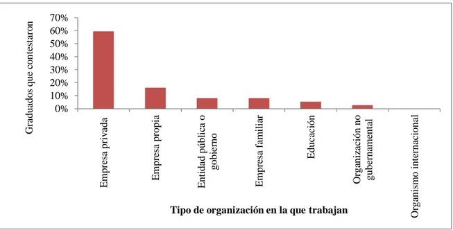 Figura 2. Tipo de empresa en la que trabajan los graduados hondureños del Departamento