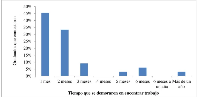 Figura  4.  Tiempo  que  se  demoraron  en  encontrar  trabajo  los    graduados  ecuatorianos  al  salir de Zamorano