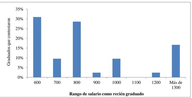 Figura 7.  Salario recibido como recién graduado, población ecuatoriana.  