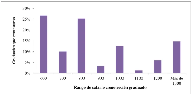 Figura  9.   Salario recibido como recién graduado, total de graduados que contestaron  la  encuesta y entrevista