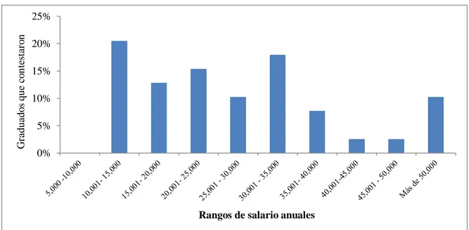 Figura 12.  Rangos de salario anuales que reciben los graduados ecuatorianos.  