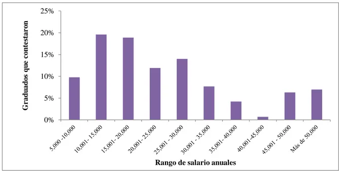 Figura 14. Total de rangos de salario anuales que reciben los graduados. 