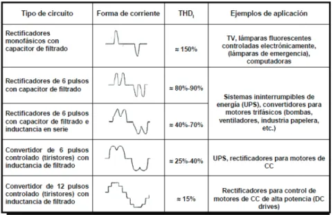 Figura 2.14 Ejemplo de muesca de voltaje casada por un convertidor trifásico  Fuente: Citada en ““Electrical Power Systems Quality”, 2004.[13] 